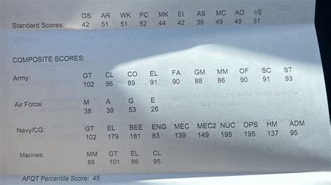 asvab apt scores reddit